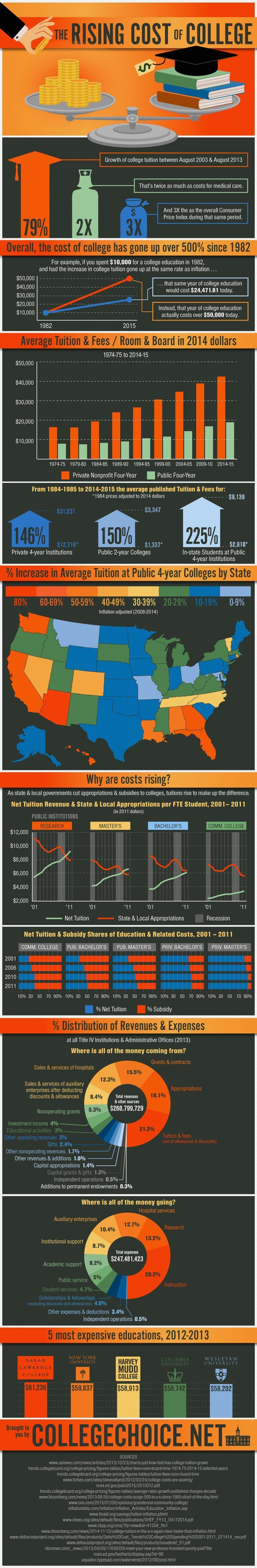 The Rising Cost of College