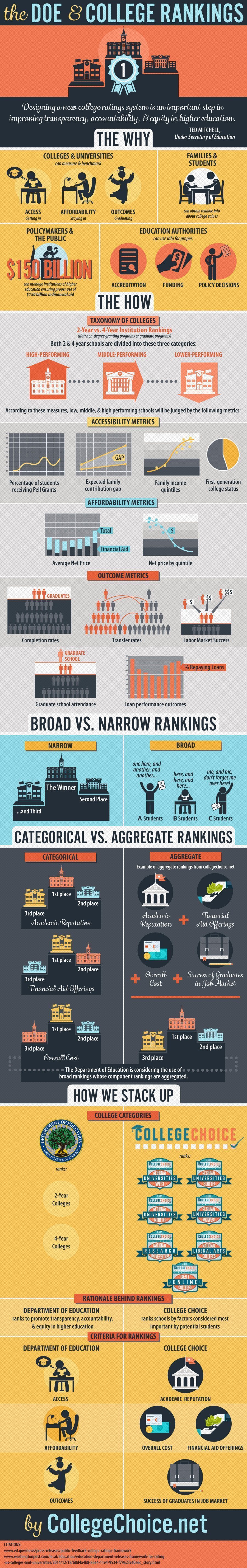 DOE and College Rankings