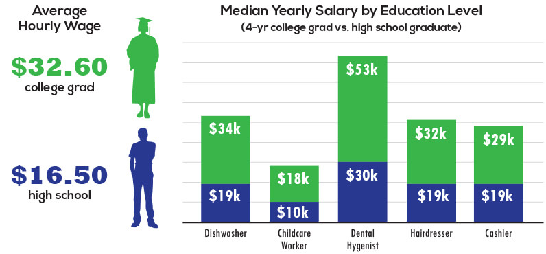 Is Higher Education Even Worth It?