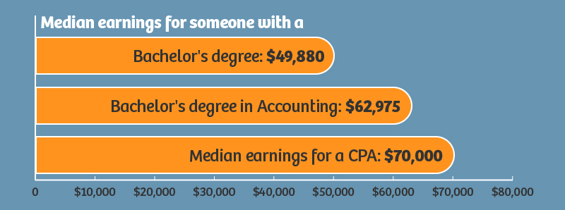 why become an accountant