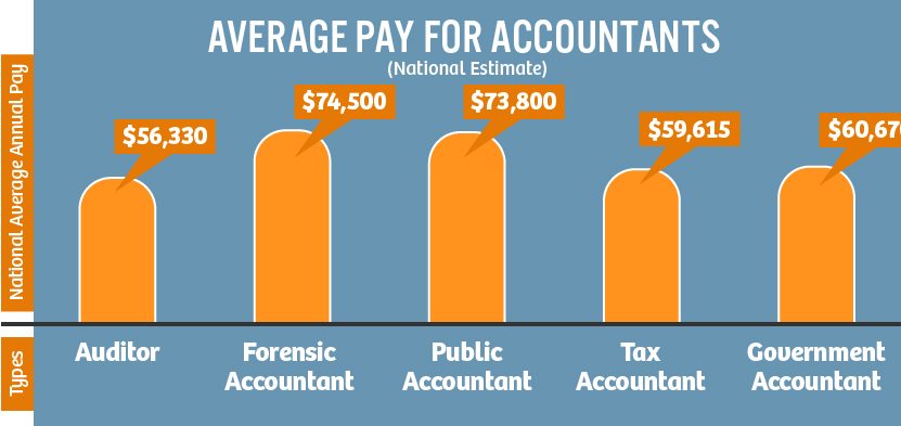 why become an accountant