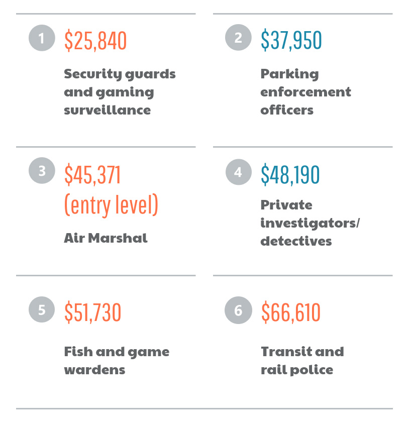 criminal justice careers that make money