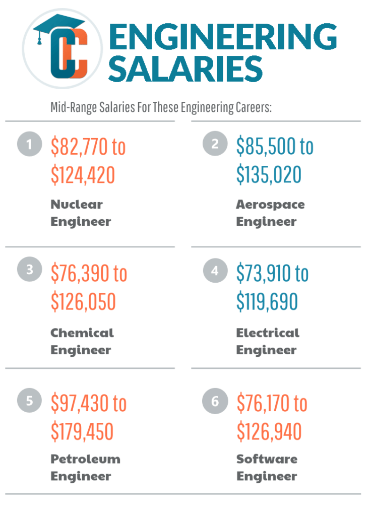 how to make more money civil engineering