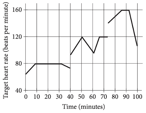 Graph for question 1