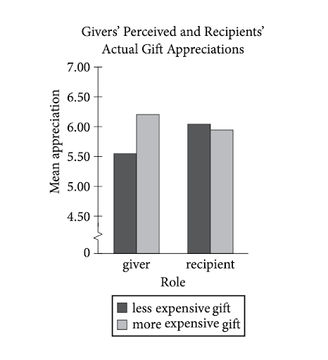 Graph for question 1